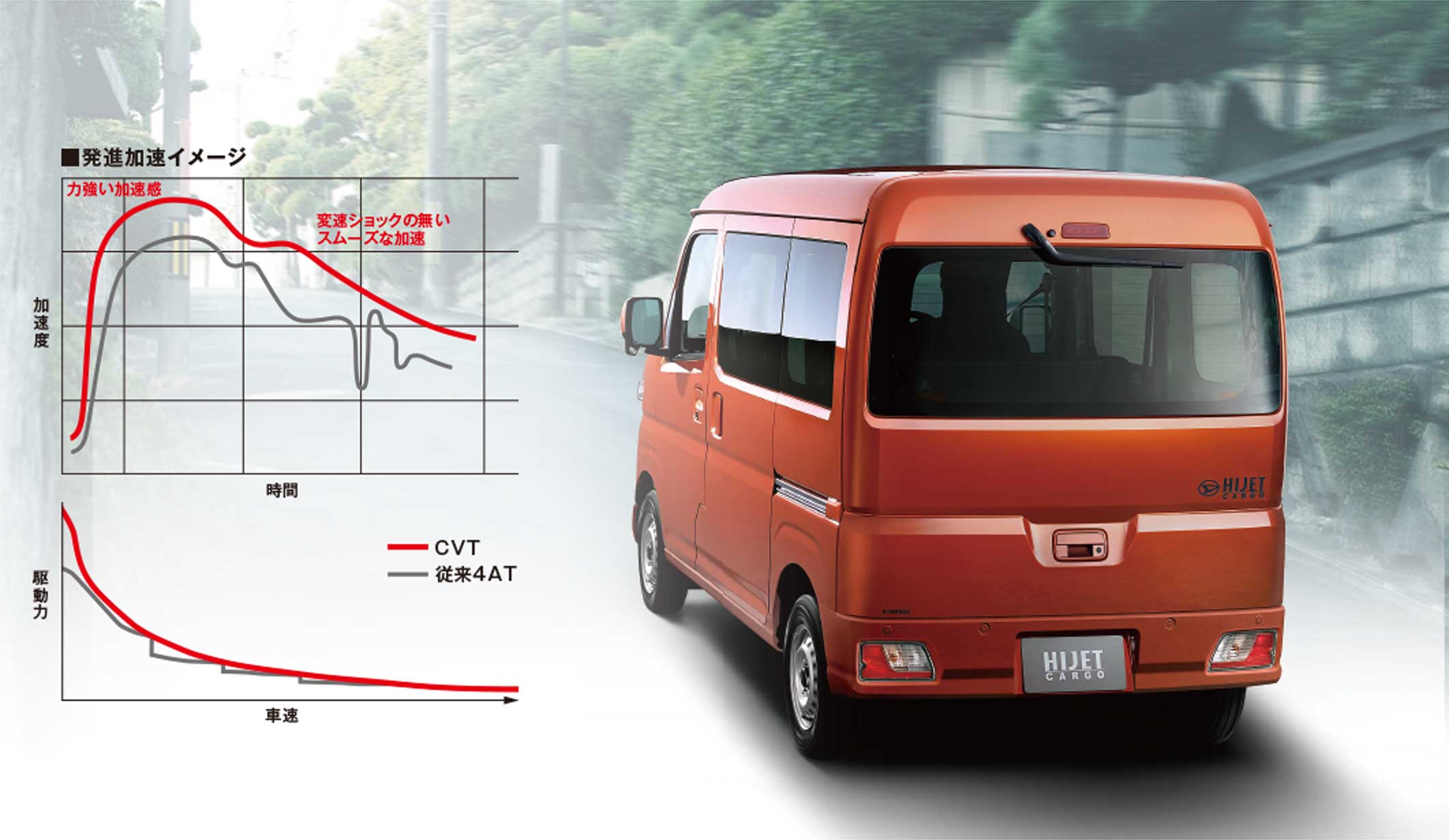 CVT、従来4AT比較